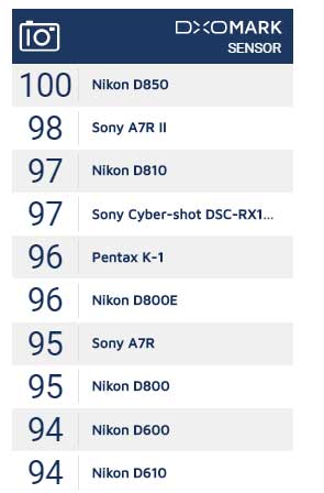 Classifica DxOMark Nikon D850 Classifica DxOMark Nikon D850