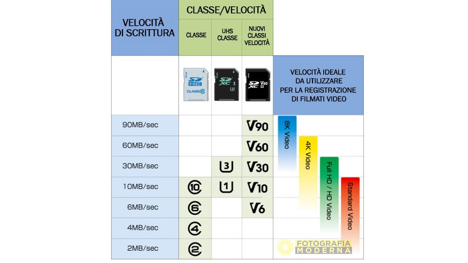 Come funzionano le velocità nelle schede sd