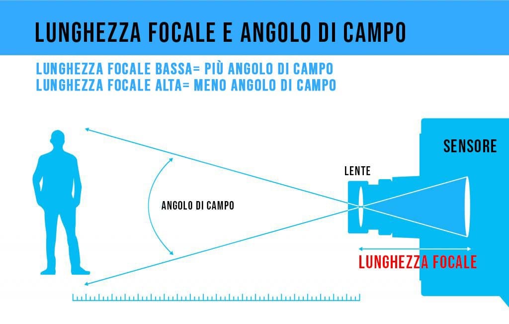 Lunghezza focale, a cosa serve