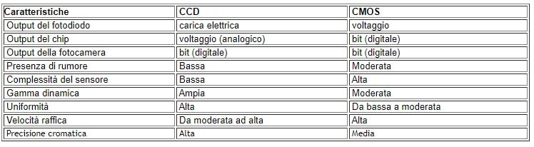 Differenze sensore CMOS vs CCD