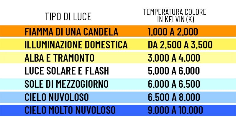 Bilanciamento del bianco e temperatura colore