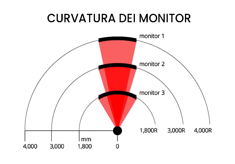 Curvatura dei monitor