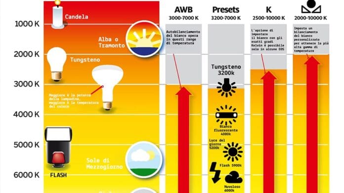 temperatura colore in fotografia