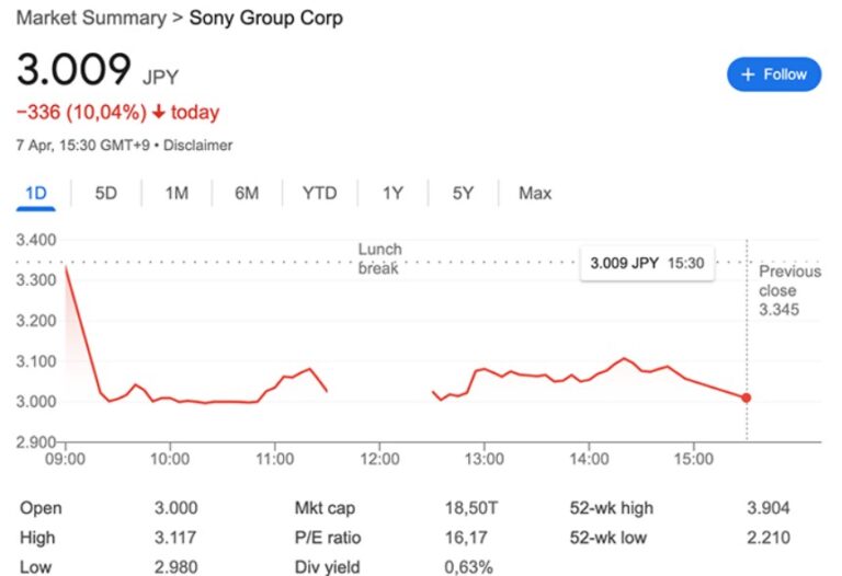 crollo sony borsa dazi trump